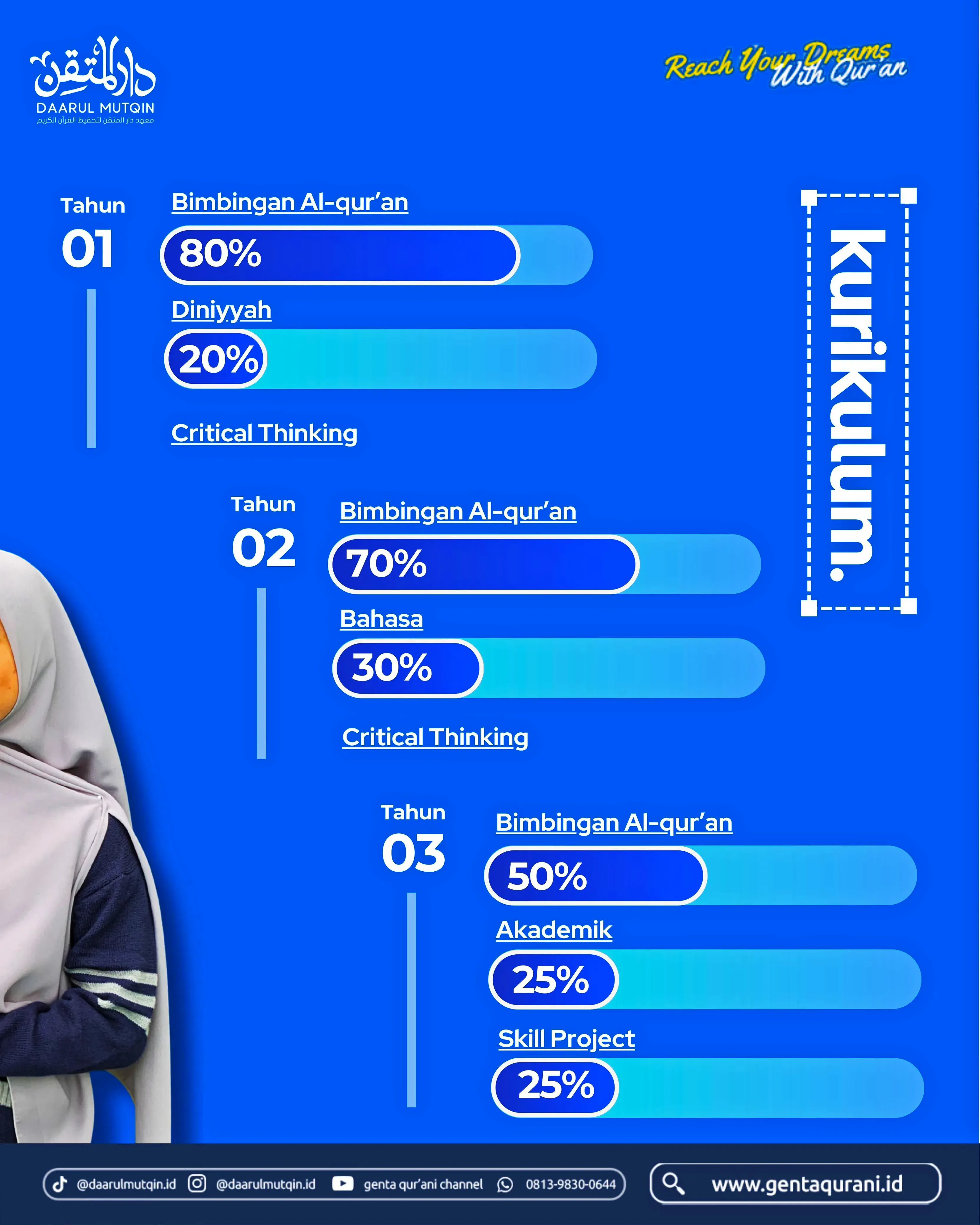Mau ngafal Qur'an, tapi khawatir akademis SMP/SMA ketinggalan? Tapi kalau Qur'an plus akademis khawatir nggak fokus hafalannya? Check it out. Mungkin ini yang kamu cari! Program Pesantren Tahfidz 3 Tahun Daarul Mutqin Genta Qurani.